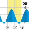 Tide chart for Shark River, Belmar, New Jersey on 2023/02/23