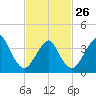 Tide chart for Shark River, Belmar, New Jersey on 2023/02/26