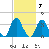 Tide chart for Shark River, Belmar, New Jersey on 2023/02/7