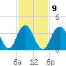 Tide chart for Shark River, Belmar, New Jersey on 2023/02/9