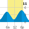 Tide chart for Shark River, Belmar, New Jersey on 2023/09/11