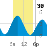 Tide chart for Shark River, Belmar, New Jersey on 2023/11/30