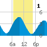 Tide chart for Shark River, Belmar, New Jersey on 2023/12/1