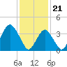 Tide chart for Shark River, Belmar, New Jersey on 2024/01/21