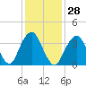 Tide chart for Shark River, Belmar, New Jersey on 2024/01/28