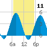 Tide chart for Shark River, Belmar, New Jersey on 2024/02/11