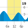 Tide chart for Shark River, Belmar, New Jersey on 2024/02/19