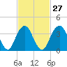 Tide chart for Shark River, Belmar, New Jersey on 2024/02/27