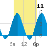 Tide chart for Shark River, Belmar, New Jersey on 2024/03/11