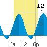 Tide chart for Shark River, Belmar, New Jersey on 2024/03/12