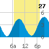 Tide chart for Shark River, Belmar, New Jersey on 2024/03/27
