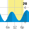 Tide chart for Shark River, Belmar, New Jersey on 2024/03/28