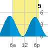 Tide chart for Belmar, New Jersey on 2024/04/5