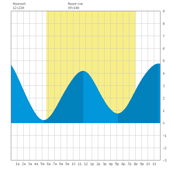Tide chart for Belmar on 2024/05/12