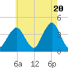 Tide chart for Belmar, New Jersey on 2024/05/20