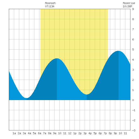 Tide chart for Belmar on 2025/04/15