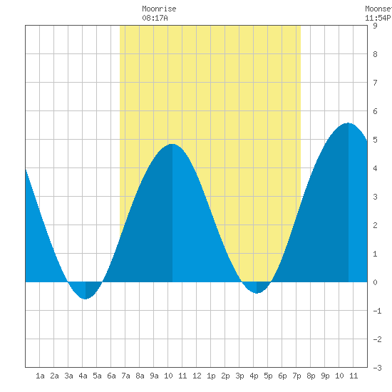 Tide chart for Belmar on 2025/04/01