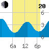 Tide chart for Belmar, New Jersey on 2025/04/20