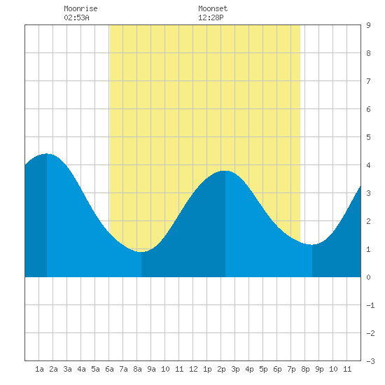 Tide chart for Belmar on 2025/04/21