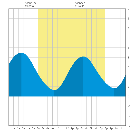 Tide chart for Belmar on 2025/04/22