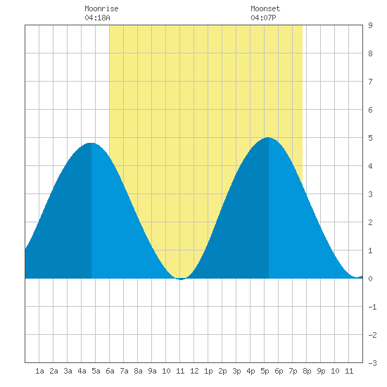 Tide chart for Belmar on 2025/04/24