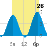 Tide chart for Belmar, New Jersey on 2025/04/26