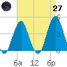 Tide chart for Belmar, New Jersey on 2025/04/27