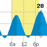 Tide chart for Belmar, New Jersey on 2025/04/28