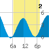 Tide chart for Belmar, New Jersey on 2025/04/2