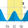 Tide chart for Belmar, New Jersey on 2025/04/3