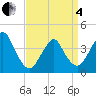Tide chart for Belmar, New Jersey on 2025/04/4