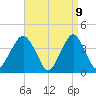Tide chart for Belmar, New Jersey on 2025/04/9