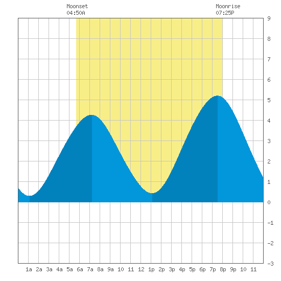 Tide chart for Belmar on 2025/05/11