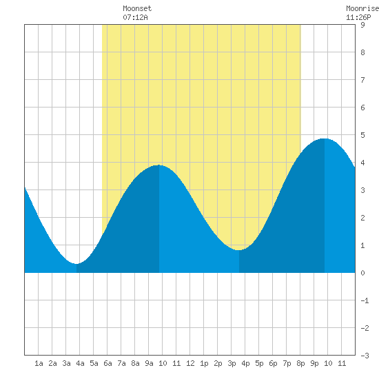 Tide chart for Belmar on 2025/05/15