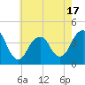 Tide chart for Belmar, New Jersey on 2025/05/17