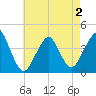 Tide chart for Belmar, New Jersey on 2025/05/2
