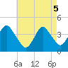 Tide chart for Belmar, New Jersey on 2025/05/5