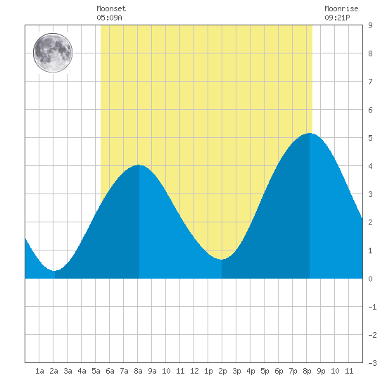 Tide chart for Belmar on 2025/06/11