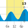 Tide chart for Belmar, New Jersey on 2025/06/13