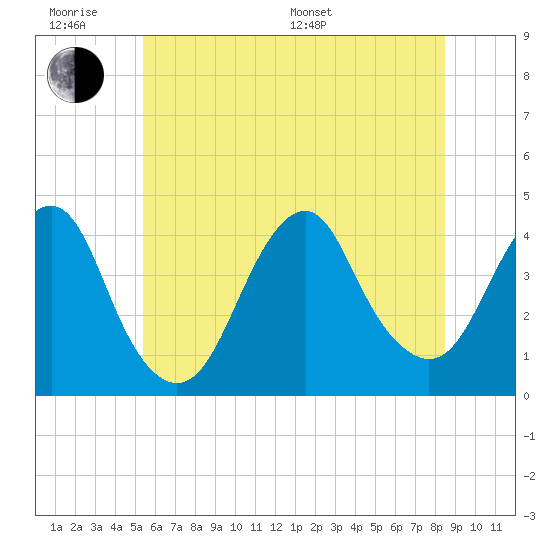 Tide chart for Belmar on 2025/06/18