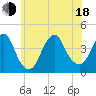 Tide chart for Belmar, New Jersey on 2025/06/18