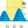 Tide chart for Belmar, New Jersey on 2025/06/21