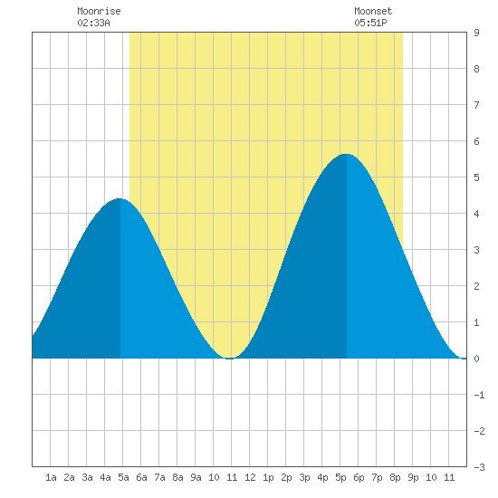 Tide chart for Belmar on 2025/06/22