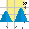 Tide chart for Belmar, New Jersey on 2025/06/22