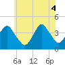 Tide chart for Belmar, New Jersey on 2025/06/4