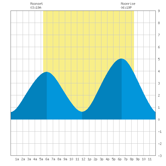 Tide chart for Belmar on 2025/06/08