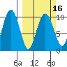 Tide chart for Port Chalmers, Montague Island, Alaska on 2021/03/16