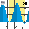 Tide chart for Port Chalmers, Montague Island, Alaska on 2021/03/28