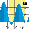 Tide chart for Port Chalmers, Montague Island, Alaska on 2021/03/30