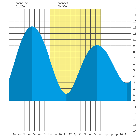 Tide Chart for 2022/02/22